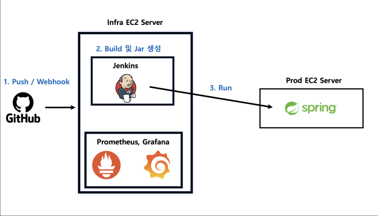  E-Market #8 - Infra 1편 : Jenkins를 이용한 CI/CD 파이프라인 구축하기