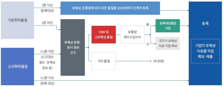  화평법1-화학물질의 등록 및 신고대상