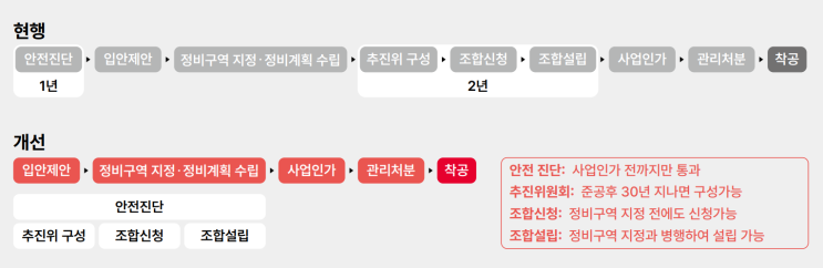  정비사업 규제 완화, 서울 아파트 25%는'안전진단 없는 재건축' 대상