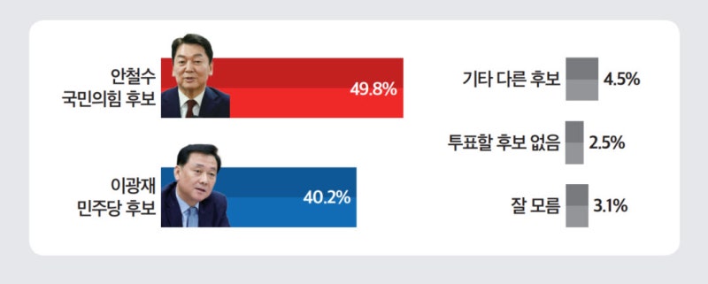 격전지 성남 분당 갑 여론조사 안철수 이광재 접전