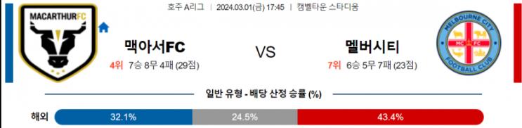  <호주A리그분석> 3월 1일 맥아서 FC vs 멜버른 시티 FC