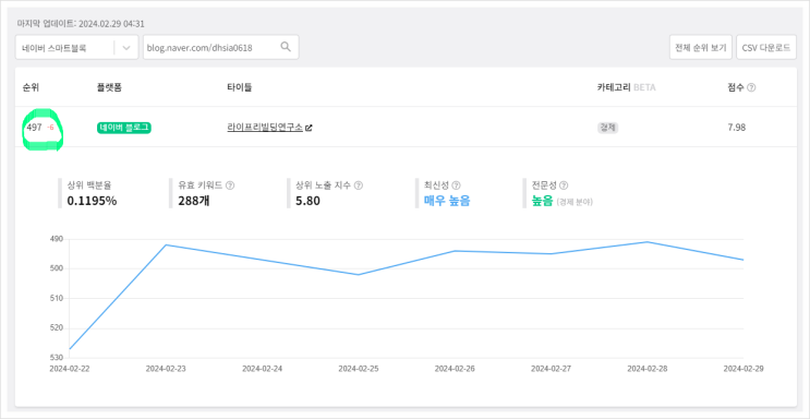 어라? 내 블로그 순위가 왜 그래?