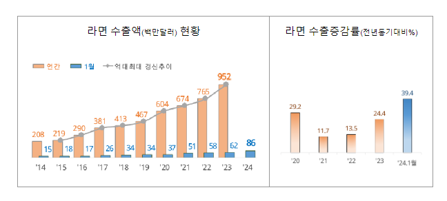 식을 줄 모르는 케이(K)라면 수출 열기 식을 줄 모르는 케이(K)라면 수출 열기