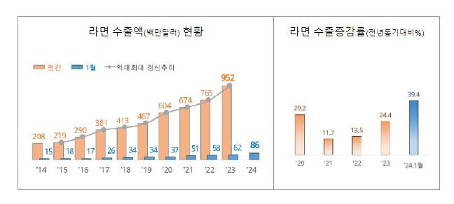 식을 줄 모르는 케이(K)라면 수출 열기