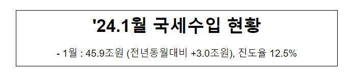 '24.1월 국세수입 현황 '24.1월 국세수입 현황