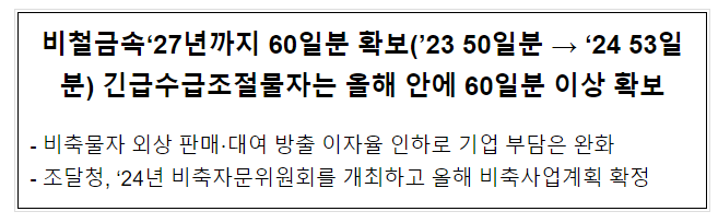 비철금속 '27년까지 60일분 확보('23 50일분 → '24 53일분) 긴급수급조절물자는 올해 안에 60일분 이상 확보 비철금속 '27년까지 60일분 확보('23 50일분 → '24 53일분) 긴급수급조절물자는 올해 안에 60일분 이상 확보