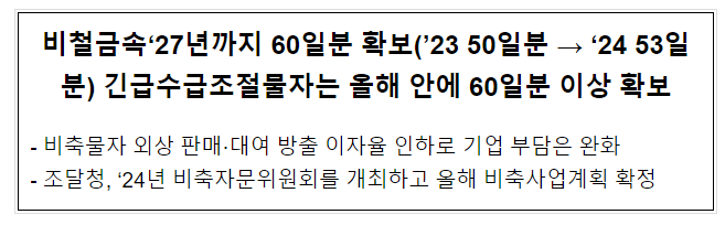 비철금속 '27년까지 60일분 확보('23 50일분 → '24 53일분) 긴급수급조절물자는 올해 안에 60일분 이상 확보