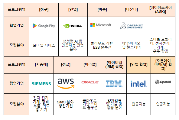 엔비디아·인텔·오픈에이아이(AI) 등세계(글로벌) 대기업 11개사와 함께 창업기업 육성에 나선다 엔비디아·인텔·오픈에이아이(AI) 등세계(글로벌) 대기업 11개사와 함께 창업기업 육성에 나선다