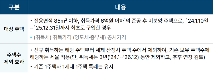  지방 미분양 세금 혜택 부여 등건설경기 활성화한다