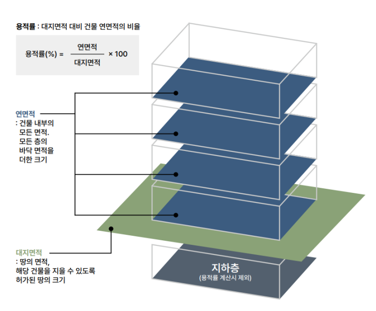  재건축 사업의 핵심은 ´용적률´