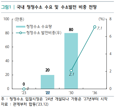 청정수소 시대 개막…해결해야 할 과제는?