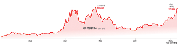 지금이라도 사나?…비트코인, 9000만원까지 뚫었다