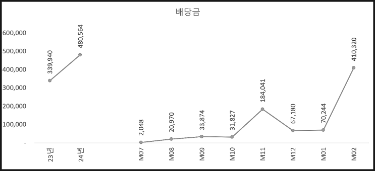  퇴직연금(DC형) 주식 배당금 (9개월차)