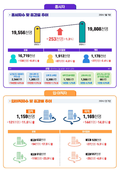 2024년 1월 사업체노동력조사 및 2023년 10월 지역별사업체노동력조사 결과 2024년 1월 사업체노동력조사 및 2023년 10월 지역별사업체노동력조사 결과