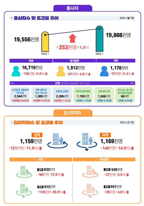 2024년 1월 사업체노동력조사 및 2023년 10월 지역별사업체노동력조사 결과