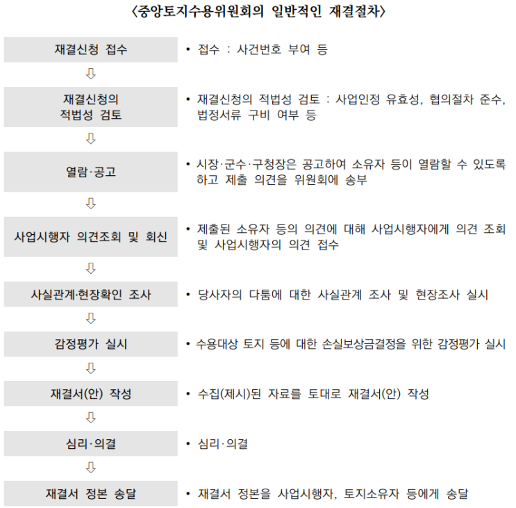  토지수용업무편람_수용취득3(재결)