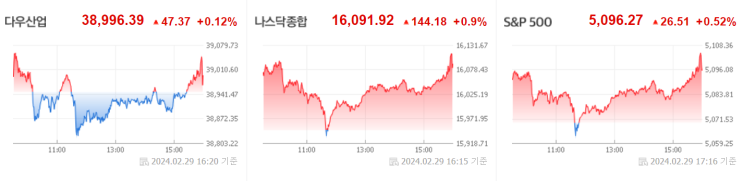 [<b>뉴욕증시</b> 마감시황] 24년 3월 1일 금요일
