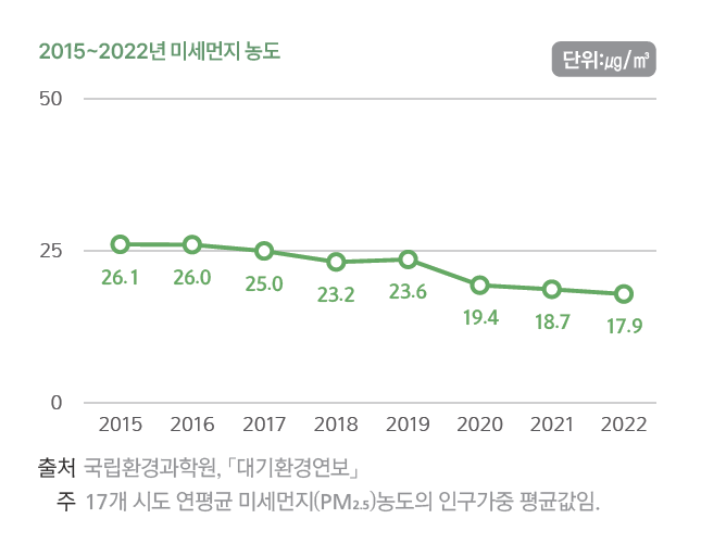 한국의 <b>미세먼지 농도</b> 변화(2015~2022년)