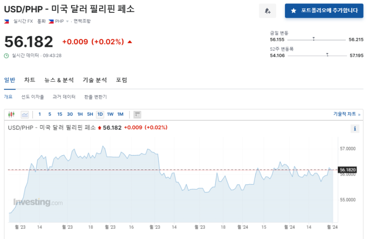  2024년 3월 1일 달러대비 페소 환율입니다