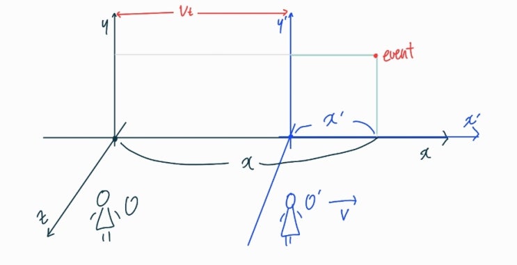 [역학] Newtonian Mechanics_(1) 갈릴레이 변환