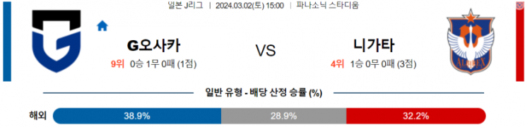  <J리그분석> 3월 2일 감바 오사카 : 알비렉스 니가타