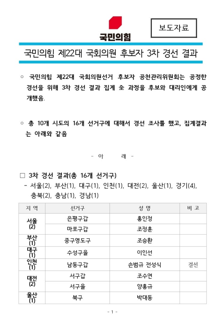 지속…마포갑 <b>조정훈</b>, 수성을 <b>이인선 경선</b> 승리..3차 <b>경선</b> 결과