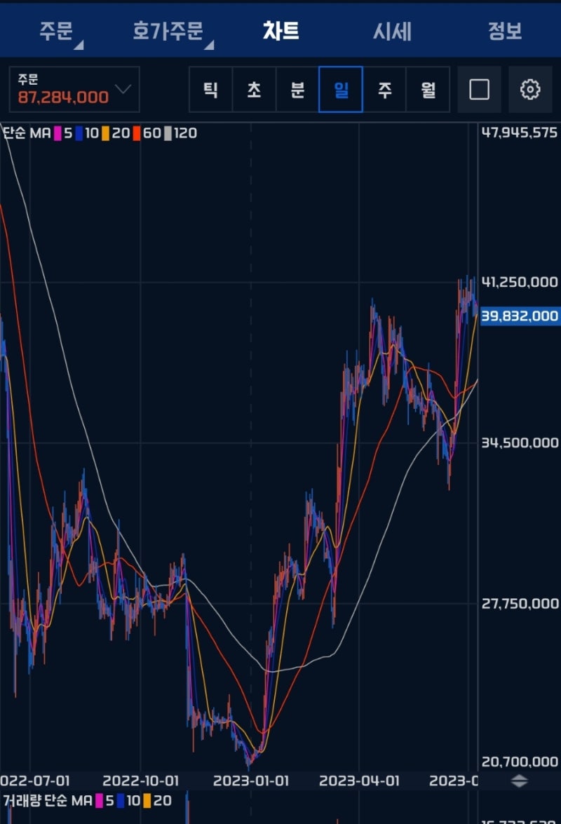 9천만원을 찍은 승승장구 비트코인과 내코인 상황(수익인증) : 네이버 블로그