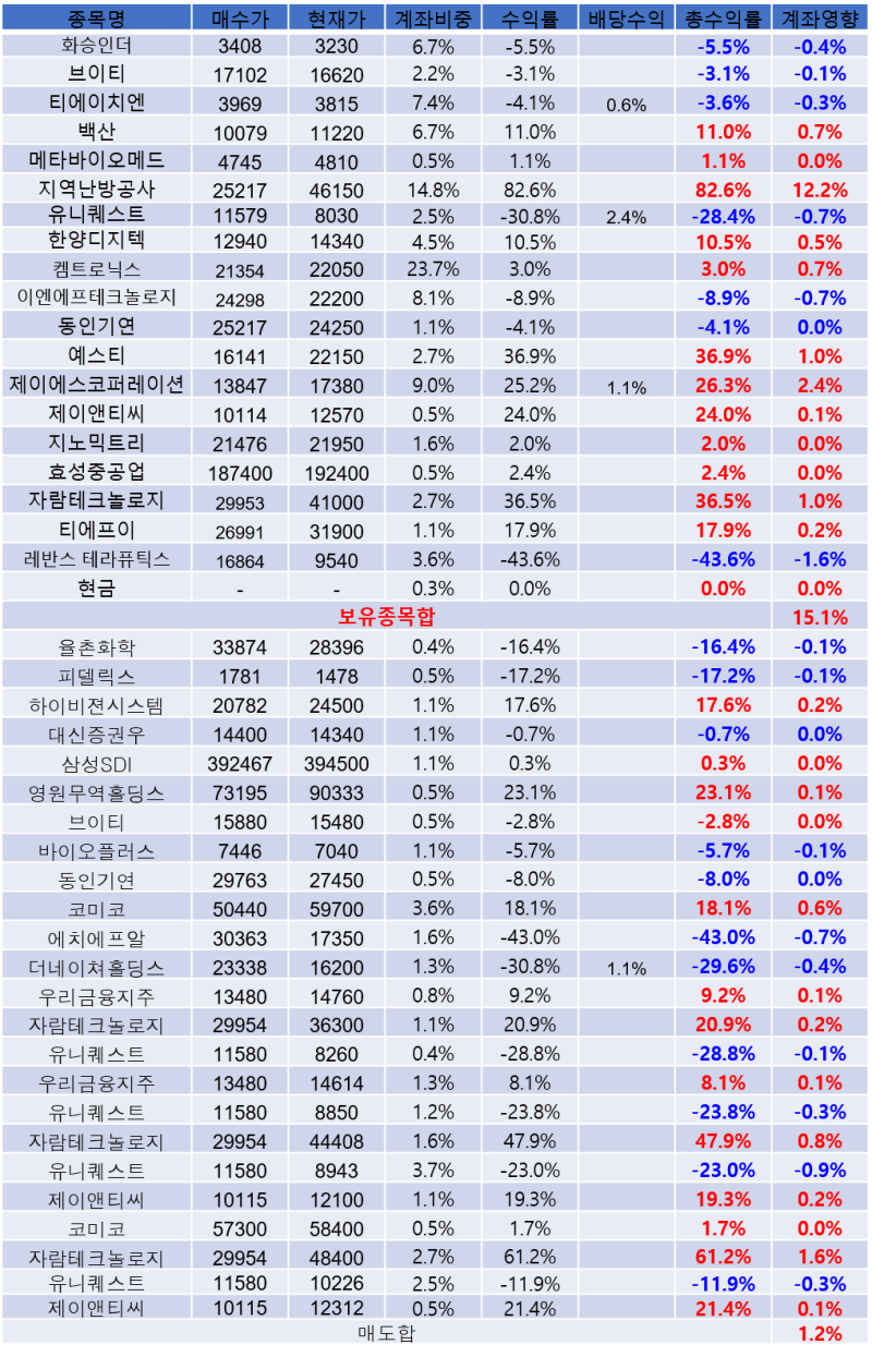 24년 2월 말 포트폴리오 : 네이버 블로그