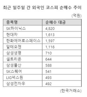 한 달 간 '8조'...국내 증시 사들인 외인, 'SK하닉' 베팅 한 달 간 '8조'...국내 증시 사들인 외인, 'SK하닉' 베팅