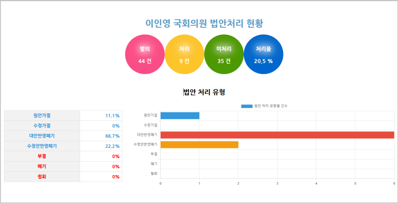 이인영 국회의원_21대 국회 입법활동 분석