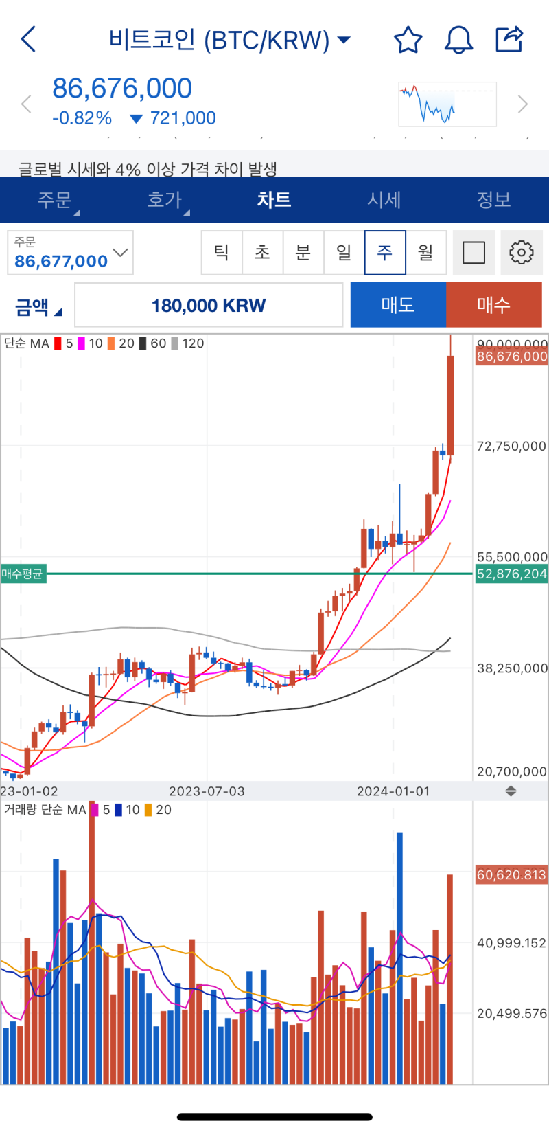 알트코인 불장에 올라타는 방법은? : 네이버 블로그