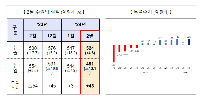2024년 2월 수출입 동향 2024년 2월 수출입 동향