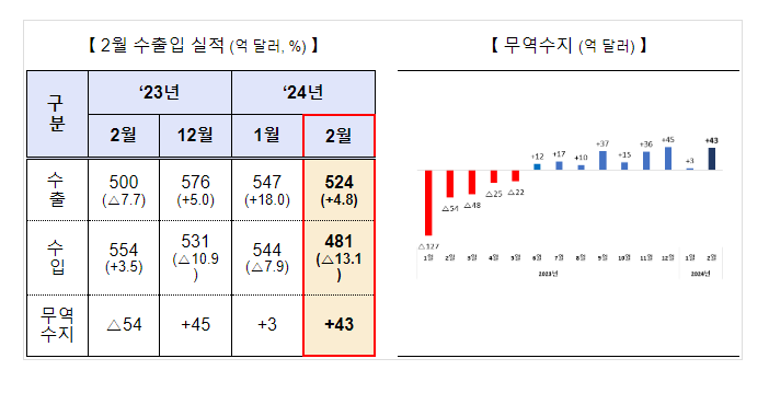 2024년 2월 수출입 동향