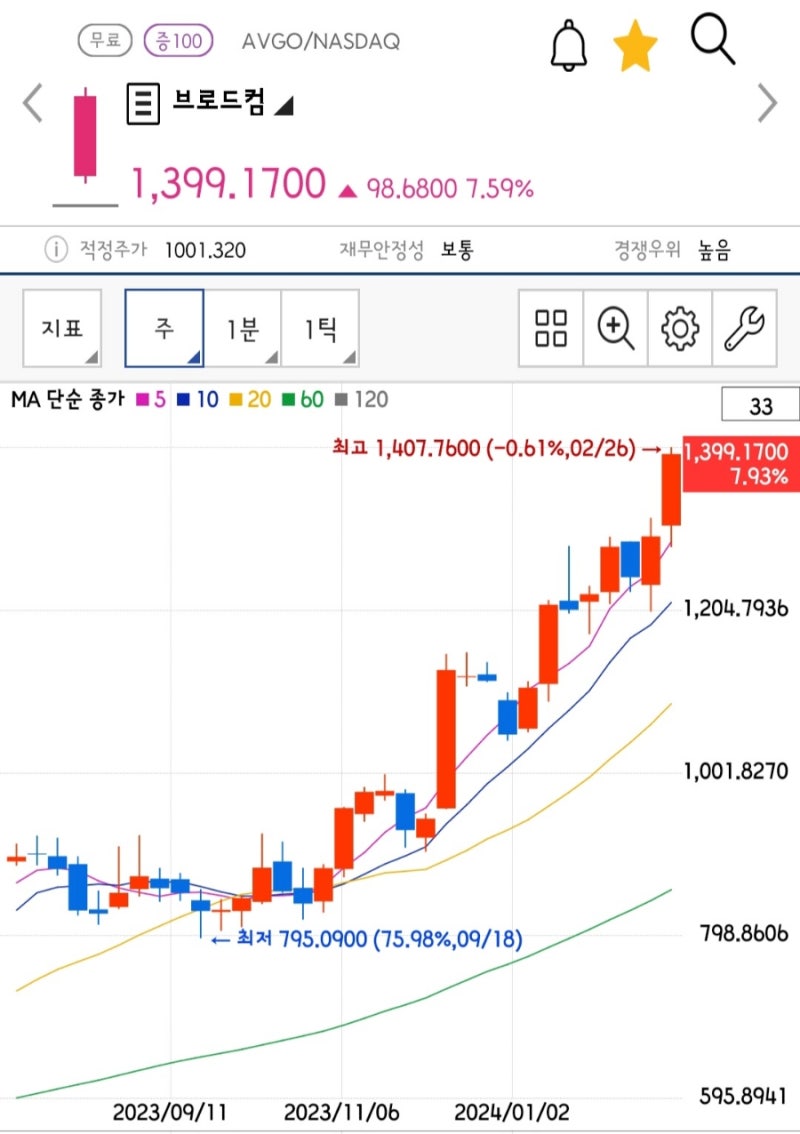 세계 시총 순위 & Top20 뉴스 (24년 2월 5주차, 3월2일) 18주 중 16주 상승하는 50년에 한 번 오는 미국 주식 시장,  부의 갭 벌어지는 때. 엔비디아 2조달러 : 네이버 블로그