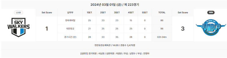 2023 ~ 2024 6라운드 <b>현대캐피탈</b> : <b>대한항공</b> [똑같은 패턴... 