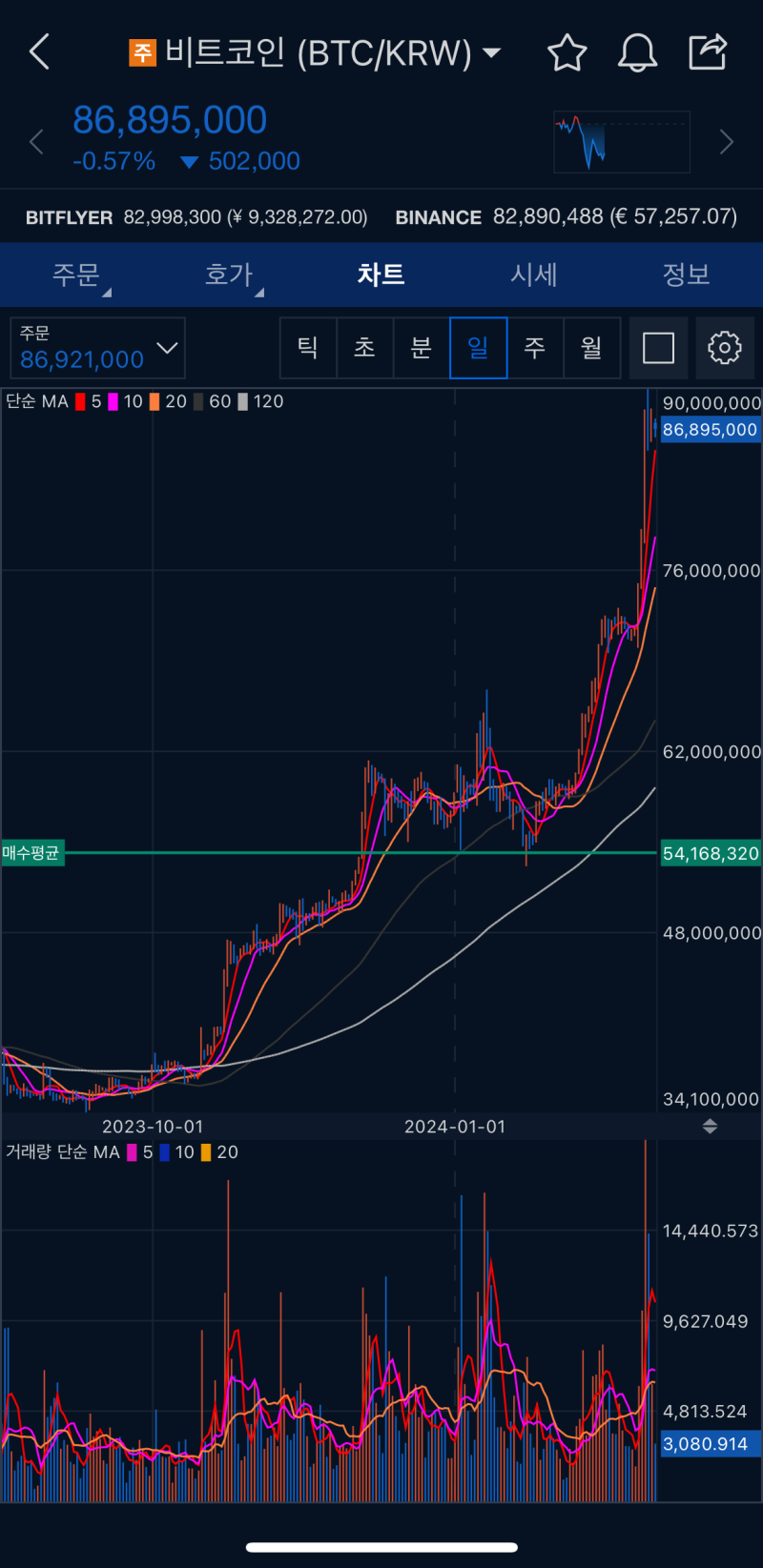 나는 내 손에 들어온 비트코인 하나도 안 팔아 2 : 네이버 블로그