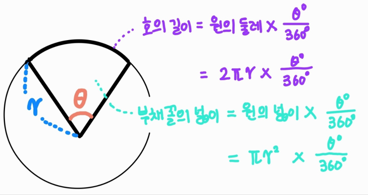  부채꼴의 호의 길이와 넓이 공식을 호도법으로 유도해보자