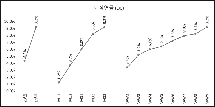  퇴직연금(DC형) 주식 투자 (9개월)