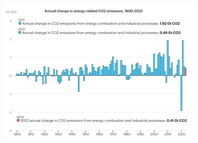 [ 국제에너지기구, IEA ] 2023년 세계 온실가스 배출 보고서, CO2 Emissions in 2023 : 네이버 블로그