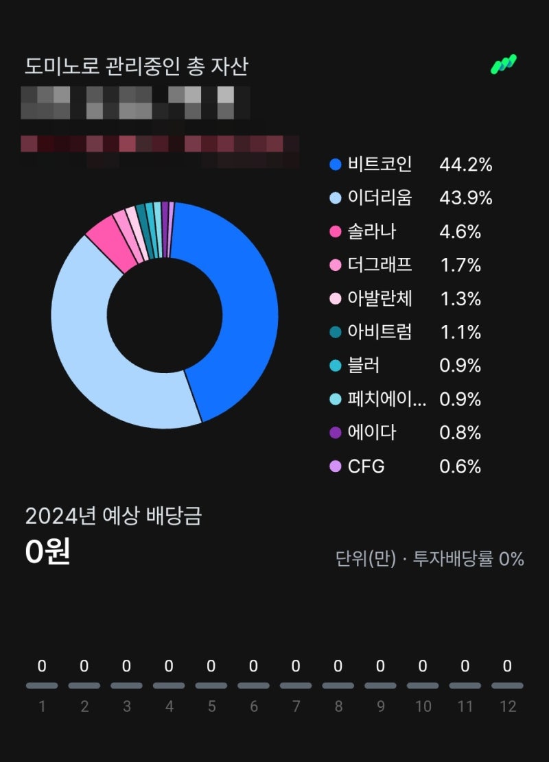 2024년 3월 2일 현재 투자 현황: 비트코인, 이더리움, 솔라나 외 알트코인 다수 (열매를 수확할 시간이 다가오는 시기) : 네이버  블로그