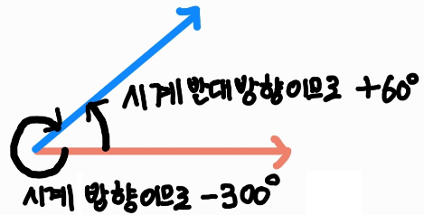  일반각  θ = 360× n + α ; 360도보다 큰 각이 존재한다고?