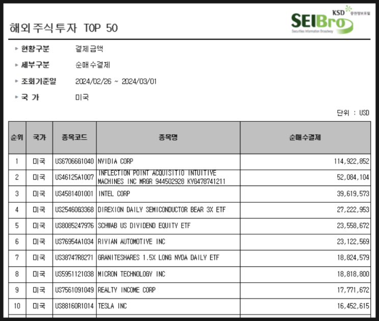 [1112] 지난주 서학개미 순매수 Top 10 (2/26일주) : 엔비디아 · LUNR · 인텔 · 마이크론테크놀로지 · NVDL · SCHD · O · 리비안 · 테슬라 등