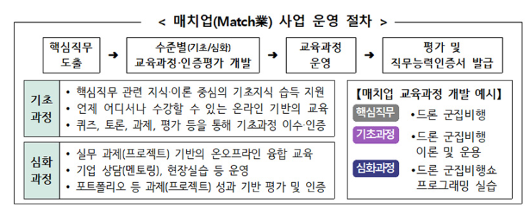 직장인·구직자 등에 신산업분야 직무교육 무상 실시 직장인·구직자 등에 신산업분야 직무교육 무상 실시