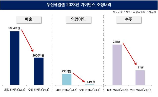 두산퓨얼셀 실적 가이던스 조정 좌우한 '수주' 두산퓨얼셀 실적 가이던스 조정 좌우한 '수주'