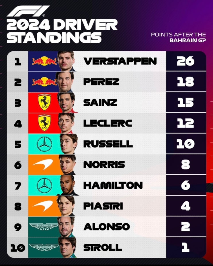  [F1 백과 끄적] F1 순위와 포인트 제도를 알아보자 (F1 입문을 위한 지식 2편)