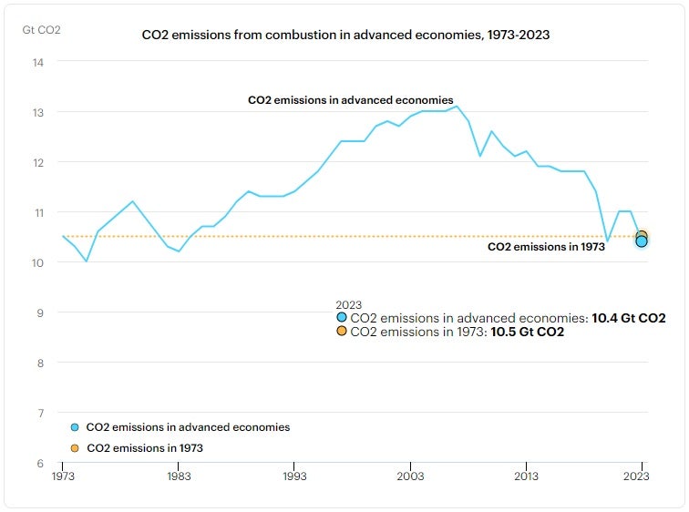 [ 국제에너지기구, IEA ] 2023년 세계 온실가스 배출 보고서, CO2 Emissions in 2023 : 네이버 블로그