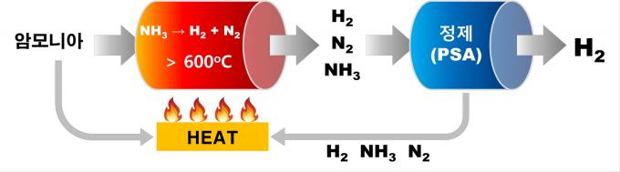 에너지연 '암모니아로 청정수소 생산 성공'