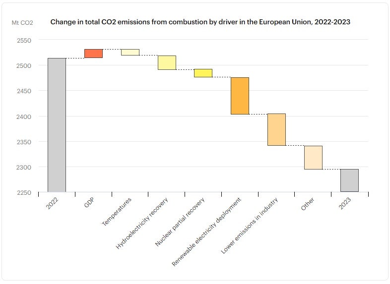 [ 국제에너지기구, IEA ] 2023년 세계 온실가스 배출 보고서, CO2 Emissions in 2023 : 네이버 블로그