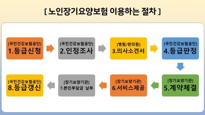   장기요양보험의 신청및 등급의 구성/ 판정 그리고  혜택들은?
