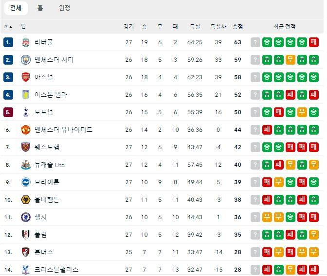 <b>손흥민</b> EPL23-24 <b>리그13호골</b>
